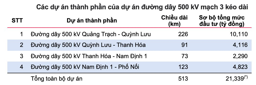 Kỳ vọng hưởng lợi từ dự án điện quy mô 23.000 tỷ đồng, một cổ phiếu bứt phá lên đỉnh 1 năm với thanh khoản bùng nổ - Ảnh 2.