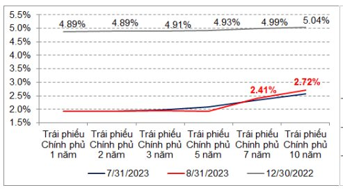 SGI Capital: Lãi suất giảm giúp dòng tiền tiếp tục hưng phấn, nhưng vẫn còn 3 &quot;cơn gió ngược&quot; có thể cản bước thị trường - Ảnh 1.