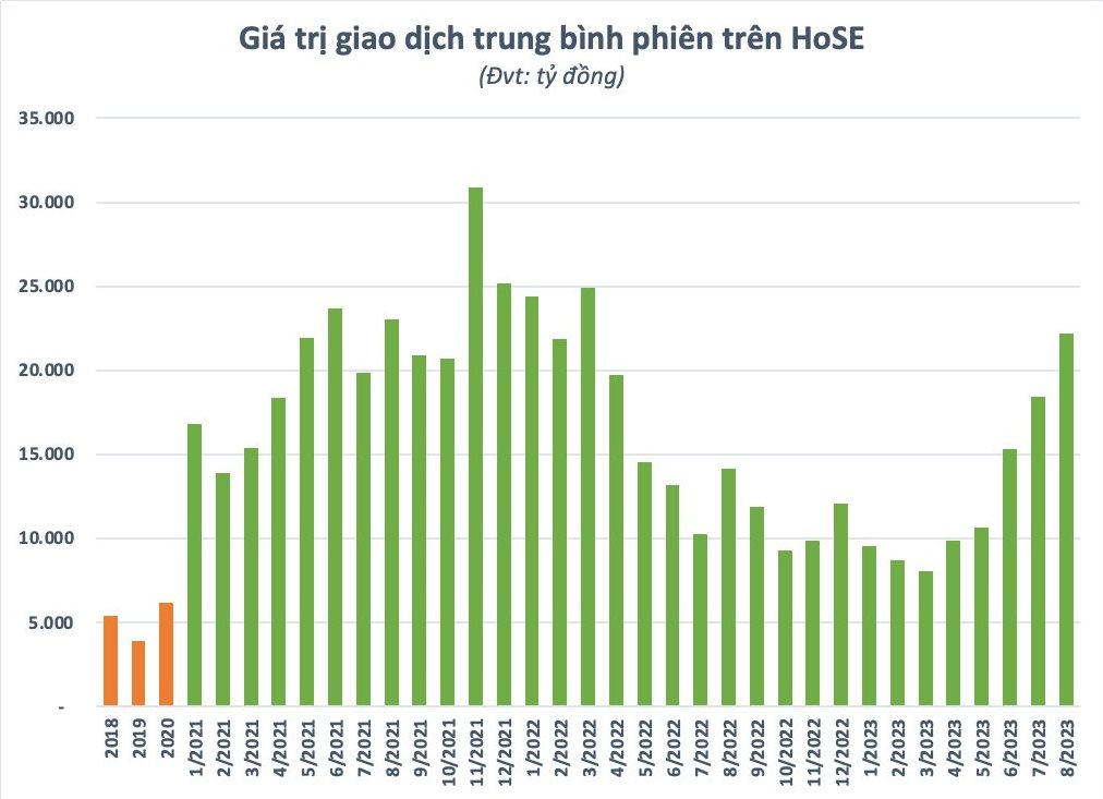 Nhà đầu tư trong nước &quot;đổ xô&quot; mở mới gần 190.000 tài khoản chứng khoán trong tháng 8, cao nhất trong hơn 1 năm - Ảnh 2.