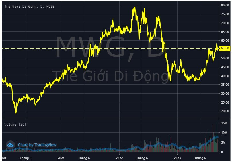 Chuỗi “hở room” kéo dài nhất trong nhiều năm tại Thế giới Di động (MWG): Dư hàng triệu cổ phiếu nhưng nhà đầu tư ngoại không còn tranh mua - Ảnh 5.