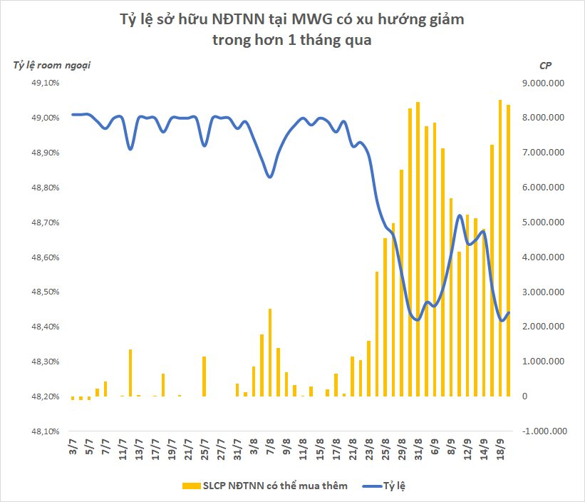 Chuỗi “hở room” kéo dài nhất trong nhiều năm tại Thế giới Di động (MWG): Dư hàng triệu cổ phiếu nhưng nhà đầu tư ngoại không còn tranh mua - Ảnh 1.