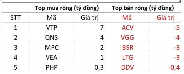 Khối ngoại mạnh tay bán ròng gần 1.000 tỷ đồng, VN-Index giảm sâu 18 điểm phiên đầu tuần - Ảnh 3.