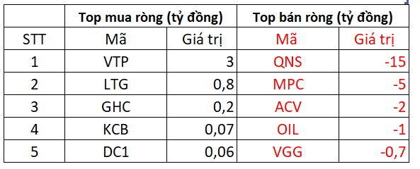 Khối ngoại tiếp đà bán ròng 250 tỷ đồng trong phiên VN-Index tăng mạnh, tâm điểm 2 cổ phiếu bluechips - Ảnh 4.