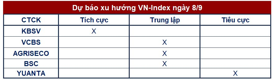 Góc nhìn CTCK: Rung lắc còn tiếp diễn khi VN-Index tiệm cận vùng đỉnh cũ, cơ hội gia tăng tỷ trọng tại một số nhóm cổ phiếu - Ảnh 1.