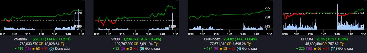 Khối ngoại tiếp đà bán ròng 250 tỷ đồng trong phiên VN-Index tăng mạnh, tâm điểm 2 cổ phiếu bluechips - Ảnh 1.