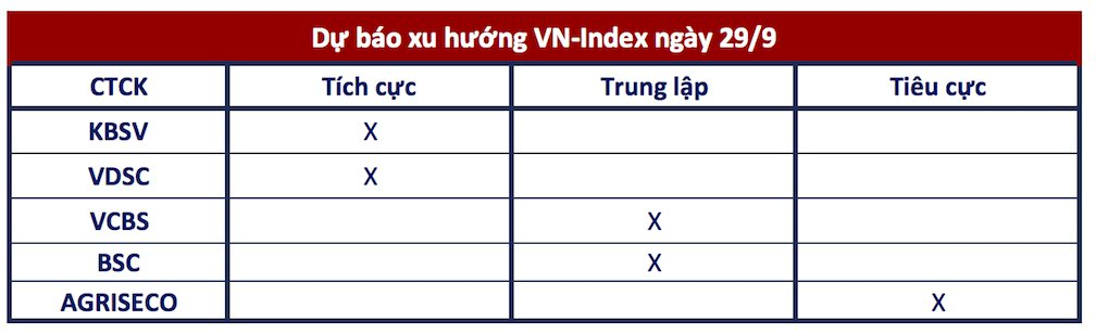 Góc nhìn CTCK: Đà giảm tạm thời chững lại nhưng chưa thể khẳng định VN-Index đã tạo đáy - Ảnh 1.