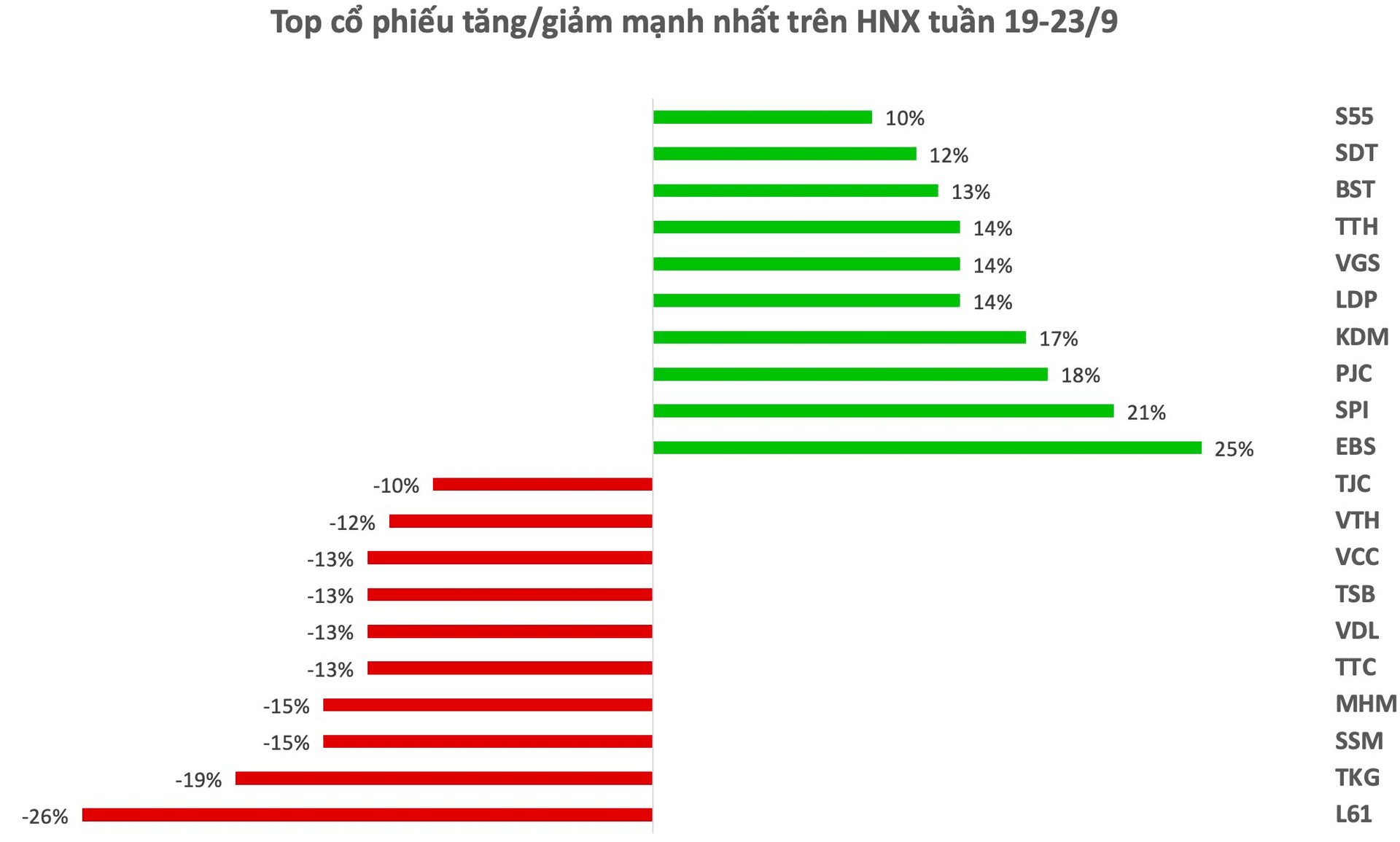 Top 10 cổ phiếu tăng/giảm mạnh nhất tuần: Cổ phiếu bất động sản, chứng khoán đồng loạt giảm sâu, nhóm xuất khẩu ngược dòng &quot;toả sáng&quot; - Ảnh 2.