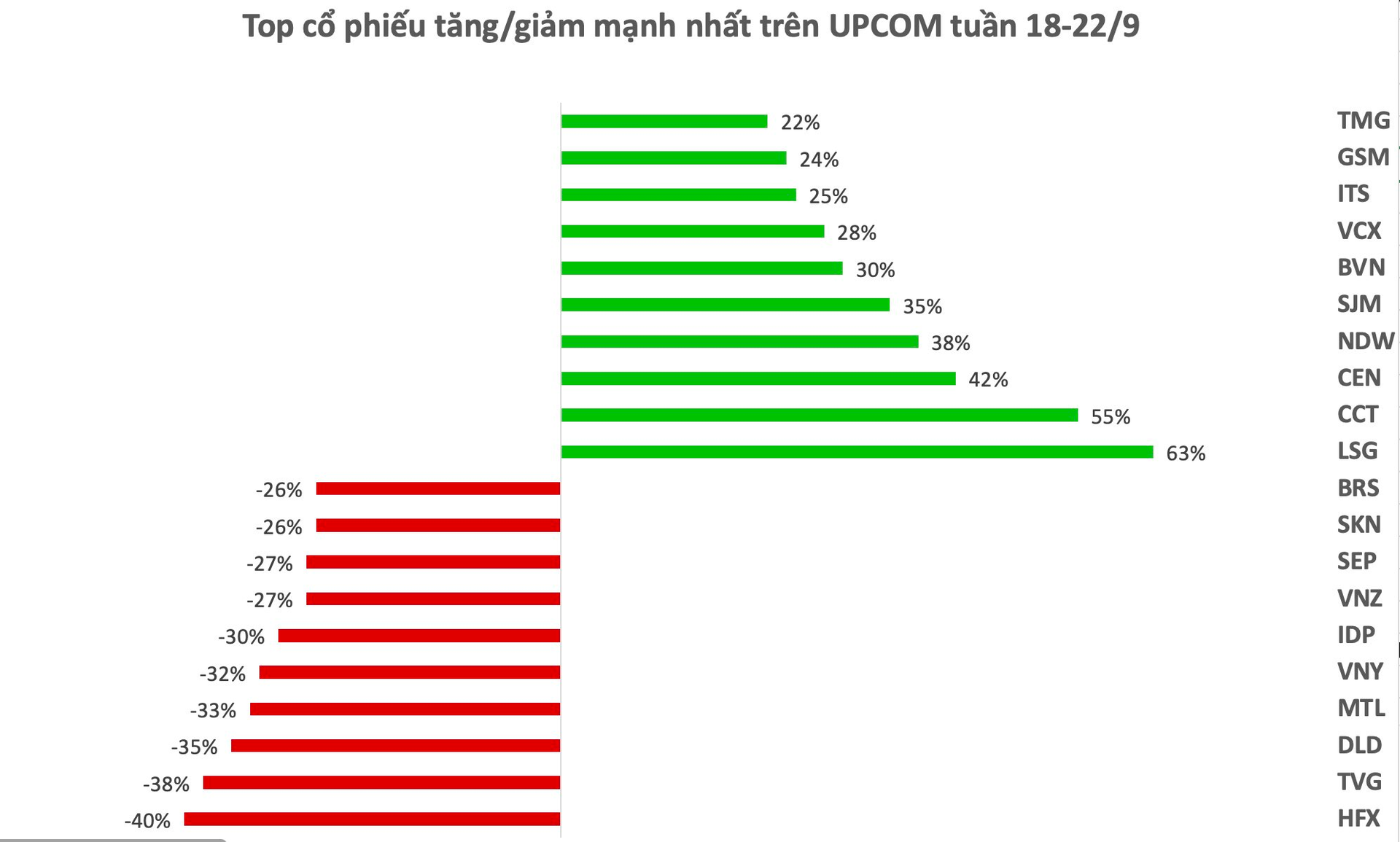 Top 10 cổ phiếu tăng/giảm mạnh nhất tuần: Cổ phiếu bất động sản, chứng khoán đồng loạt giảm sâu, nhóm xuất khẩu ngược dòng &quot;toả sáng&quot; - Ảnh 3.