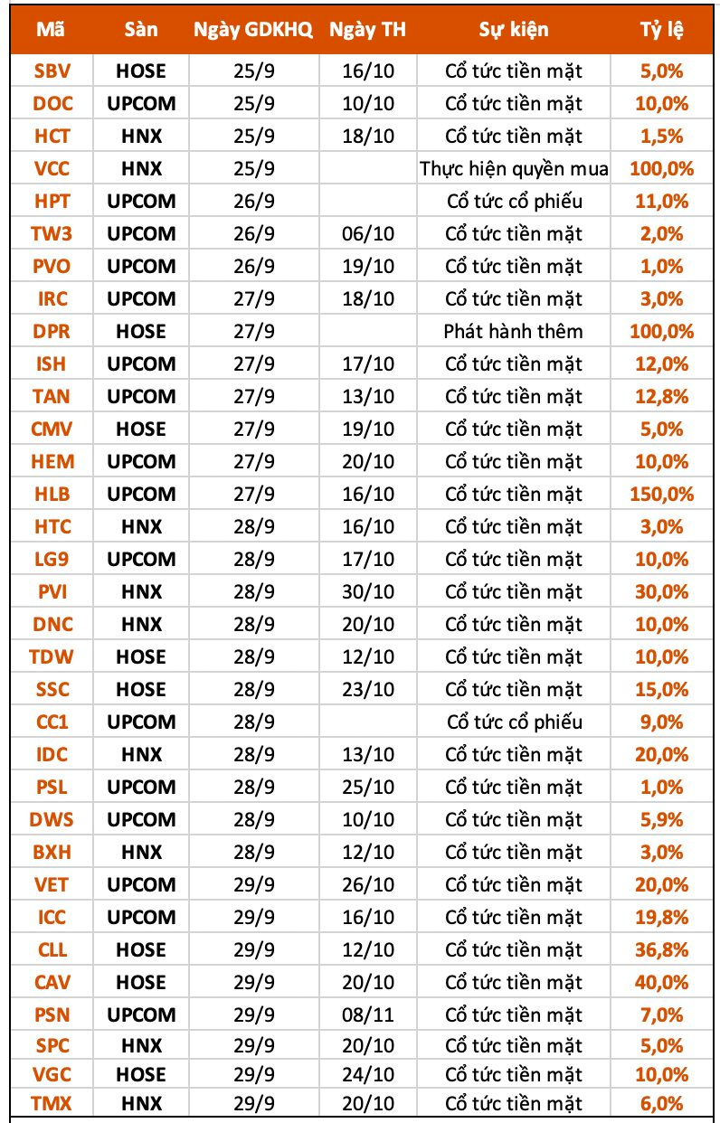 Lịch chốt quyền cổ tức tuần 25-29/9: Gần 30 doanh nghiệp trả cổ tức tiền mặt, cao nhất 150% - Ảnh 1.