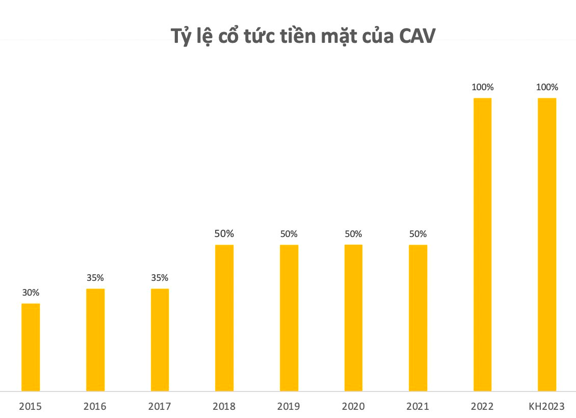 Một cổ phiếu &quot;họ&quot; Gelex lầm lũi lên đỉnh lịch sử, đều đặn chia cổ tức tiền mặt, chuẩn bị chốt danh sách cổ đông nhận 4.000 đồng/cp - Ảnh 2.