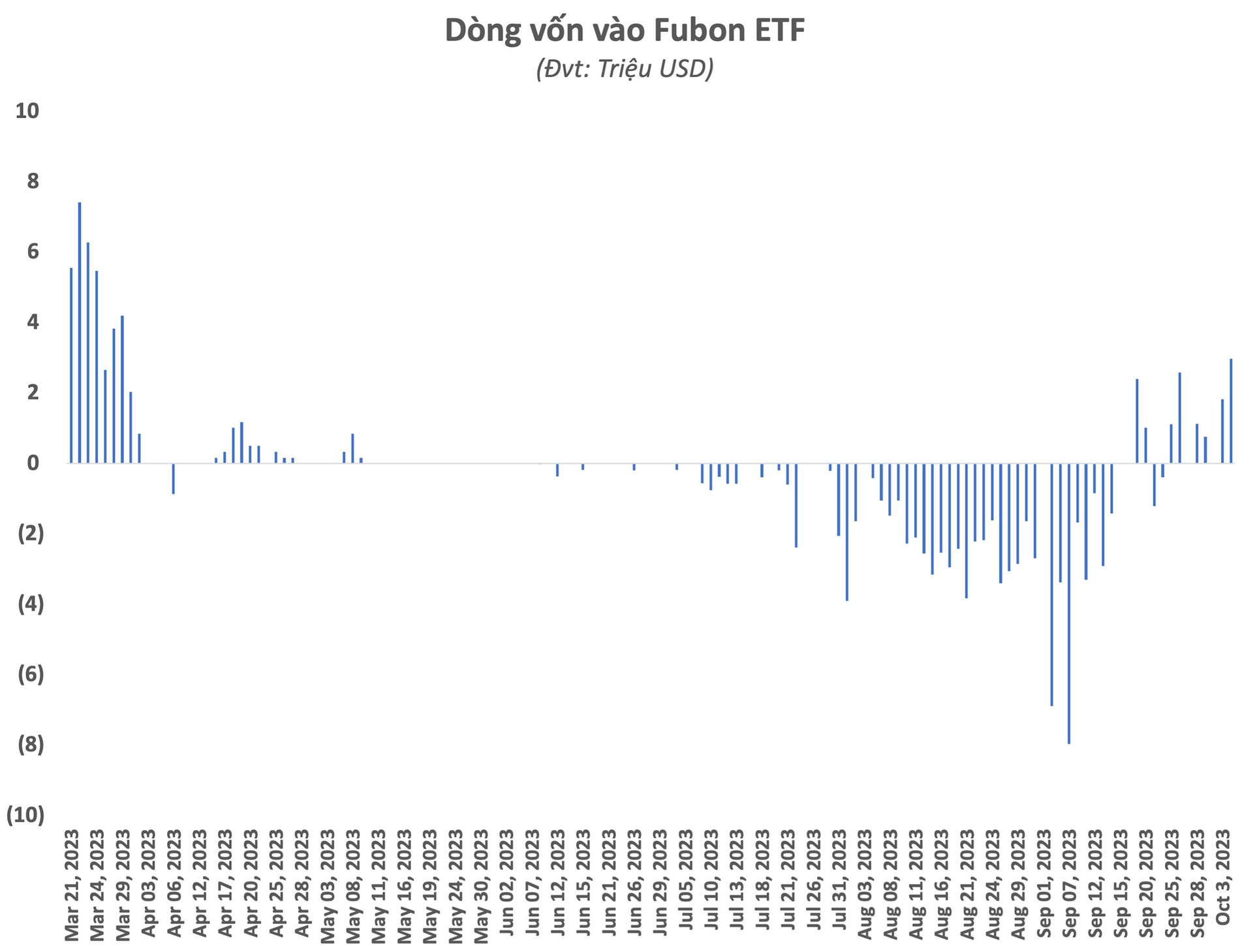 Chuỗi ngày hút vốn của Fubon ETF chưa dừng lại, ghi nhận phiên mua ròng cổ phiếu Việt Nam mạnh nhất nửa năm - Ảnh 1.