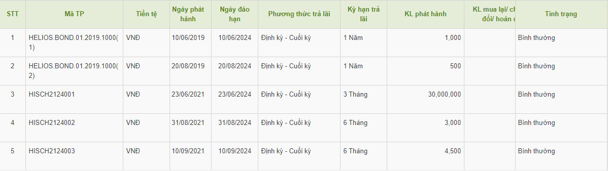 Thêm một doanh nghiệp liên quan Bamboo Capital (BCG) gia hạn thành công 3.000 tỷ đồng trái phiếu - Ảnh 1.