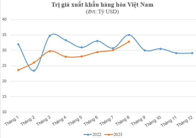 Xuất khẩu dần hồi phục, loạt cổ phiếu &quot;rục rịch&quot; tăng giá, có mã lập đỉnh lịch sử - Ảnh 1.