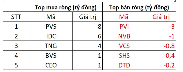 Khối ngoại bất ngờ giải ngân hơn 800 tỷ đồng mua cổ phiếu trong phiên VN-Index giảm sâu, đâu là tâm điểm? - Ảnh 3.