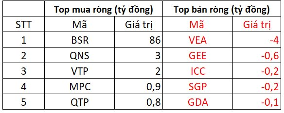 Khối ngoại bất ngờ giải ngân hơn 800 tỷ đồng mua cổ phiếu trong phiên VN-Index giảm sâu, đâu là tâm điểm? - Ảnh 4.