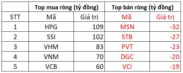 Khối ngoại bất ngờ giải ngân hơn 800 tỷ đồng mua cổ phiếu trong phiên VN-Index giảm sâu, đâu là tâm điểm? - Ảnh 2.