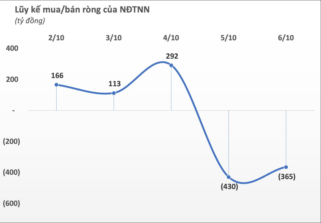 Khối ngoại quay đầu bán ròng gần 400 tỷ đồng trong tuần đầu tháng 10 - Ảnh 1.