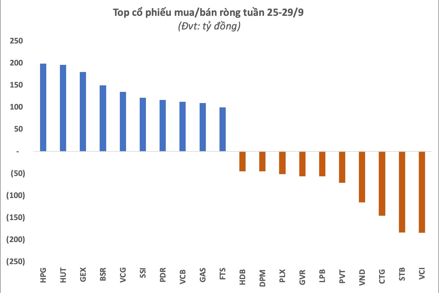 Khối ngoại trở lại mua ròng nghìn tỷ trong tuần VN-Index giảm sâu, tâm điểm HPG - Ảnh 2.