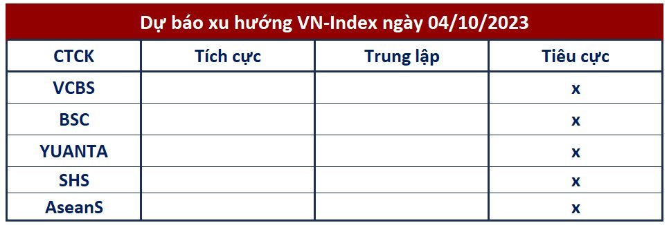 Góc nhìn CTCK: Thị trường chứng khoán tiếp đà giảm điểm, nhà đầu tư không nên bán cổ phiếu bằng mọi giá - Ảnh 1.