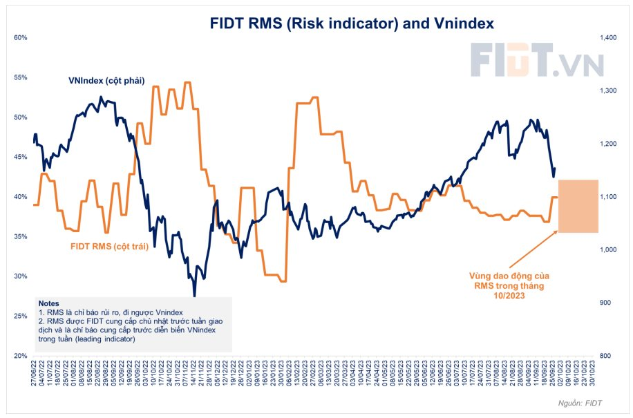 FIDT: Nguyên nhân chính cho sự điều chỉnh của thị trường chứng khoán không phải đến từ yếu tố tỷ giá - Ảnh 3.