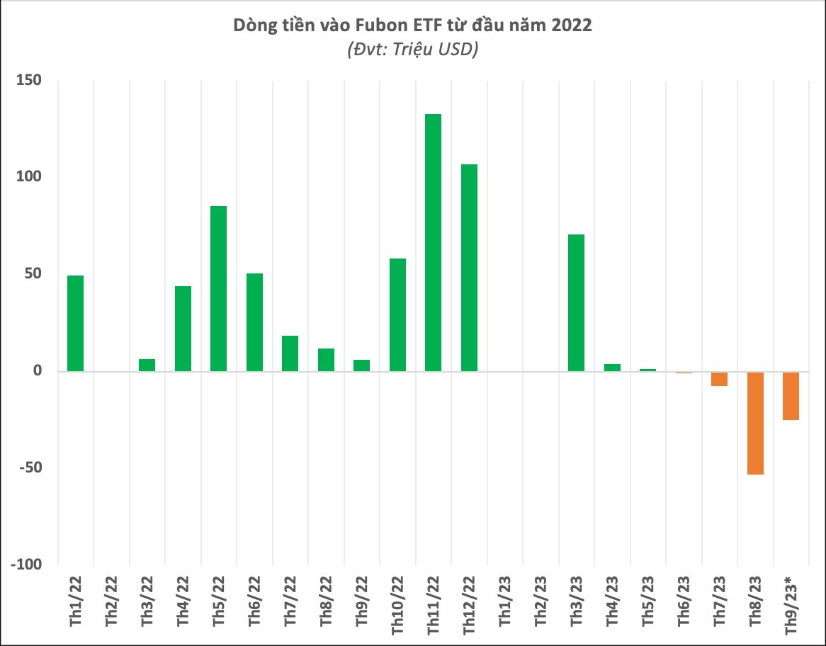 Fubon ETF đã giải ngân mua cổ phiếu Việt Nam trong 2 phiên liên tiếp - Ảnh 2.