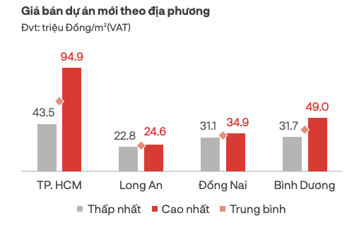 TP. HCM chỉ có 1 dự án nhà ở thương mại được chấp thuận đầu tư trong 3 tháng - Ảnh 2.