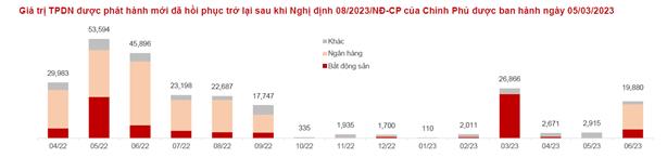 Đầu tư trái phiếu doanh nghiệp: Đừng ham lãi suất cao - Ảnh 1.