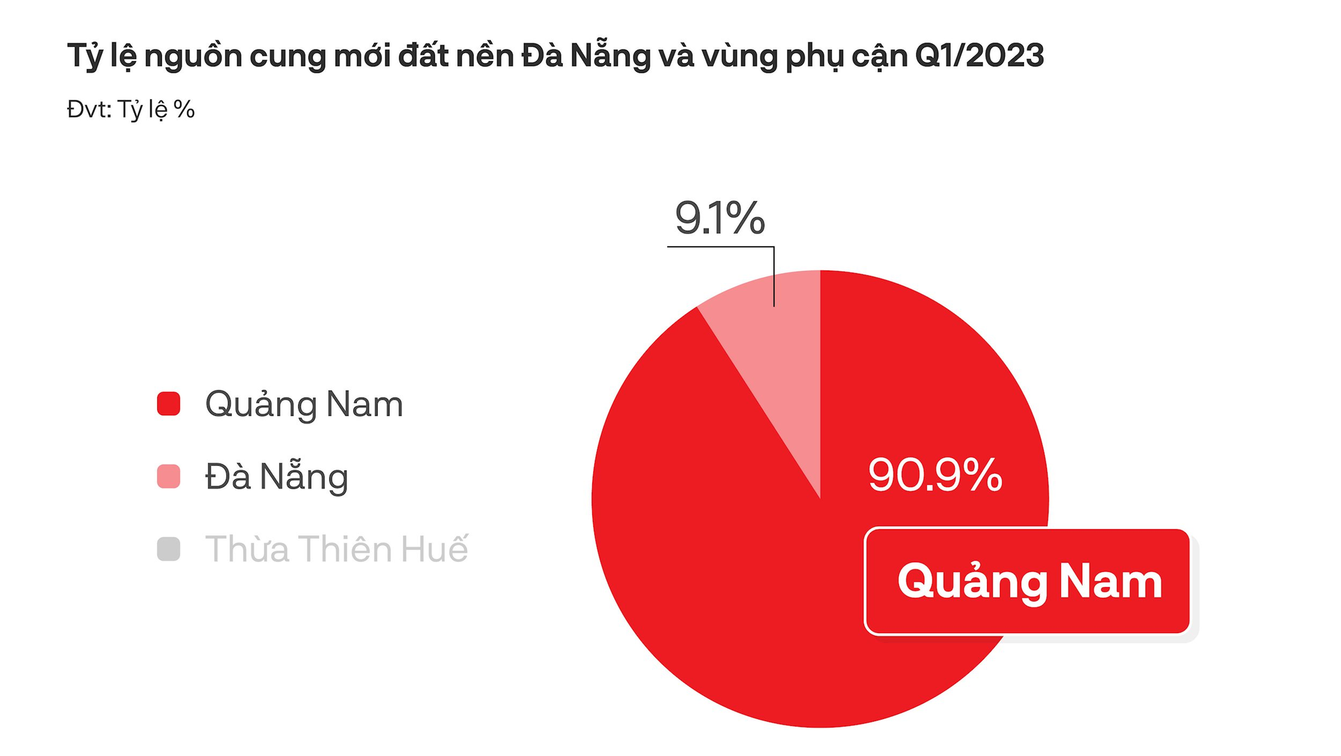 Bất ngờ với giá bất động sản Đà Nẵng nhiều năm trở lại đây chỉ “giậm chân tại chỗ” - Ảnh 1.