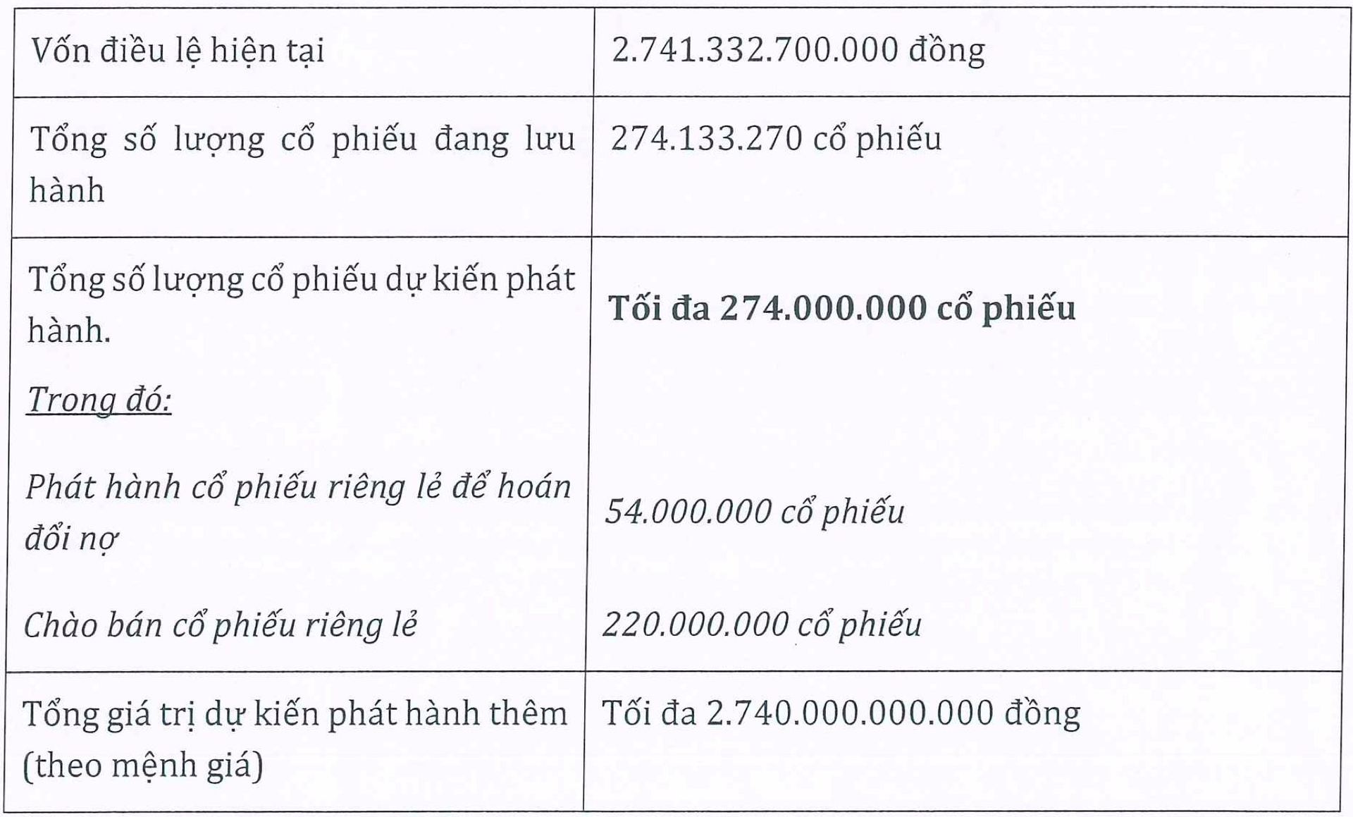 Xây dựng Hòa Bình (HBC) thay đổi kế hoạch chào bán cổ phiếu: Tăng số lượng chào bán riêng lẻ, giảm số lượng phát hành để hoán đổi nợ - Ảnh 1.