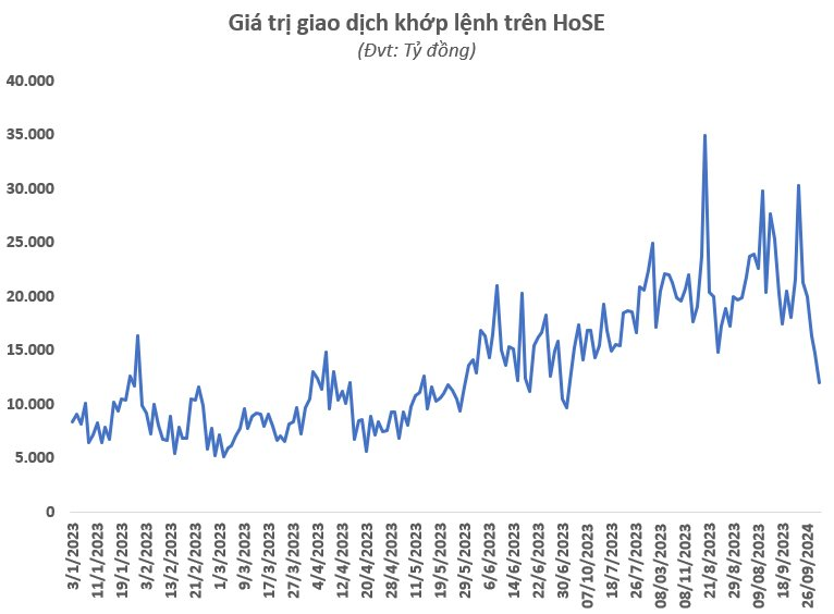 Thanh khoản đột ngột giảm sâu, chứng khoán liệu còn &quot;dò đáy&quot;? - Ảnh 1.