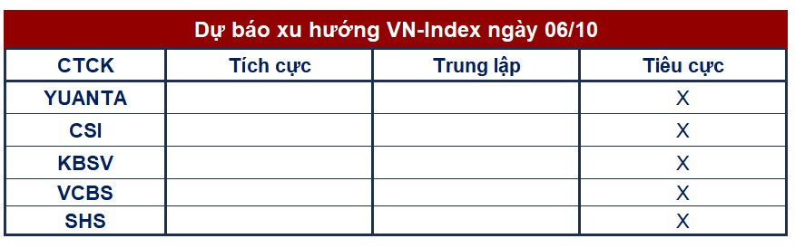 Góc nhìn CTCK: Xu hướng điều chỉnh của VN-Index có thể chưa chấm dứt - Ảnh 1.