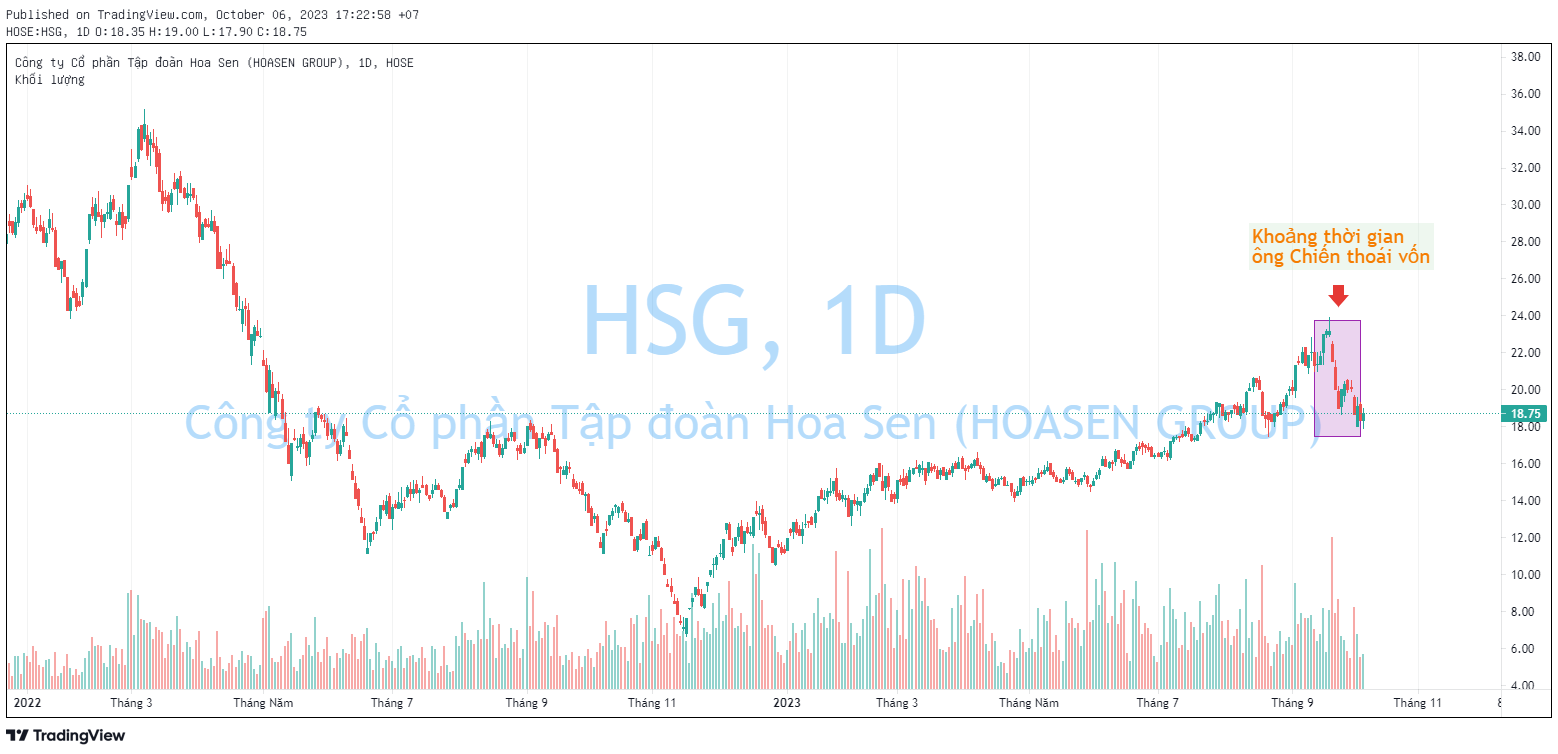 Em rể Chủ tịch Tập đoàn Hoa Sen bán xong gần 11 triệu cổ phiếu HSG - Ảnh 1.