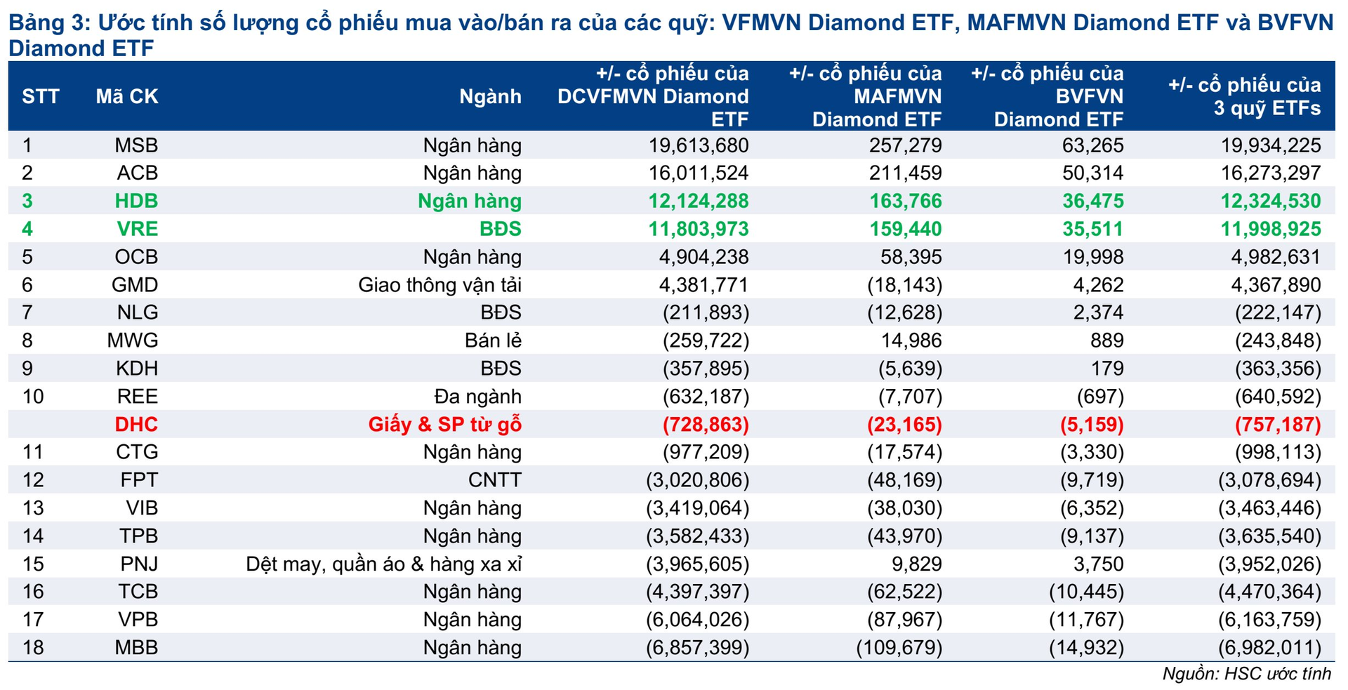 2 cổ phiếu được dự báo lọt rổ VNDiamond trong kỳ cơ cấu tháng 10/2023 - Ảnh 1.