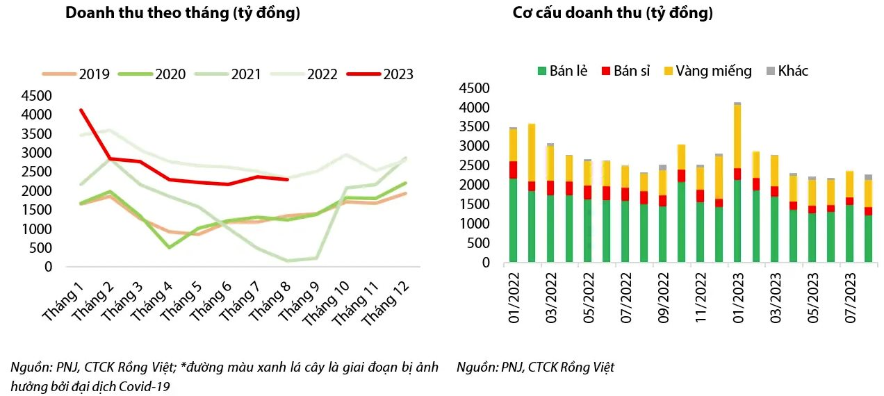 Chứng khoán Rồng Việt: Lợi nhuận PNJ sắp hồi phục nhờ mùa cưới - Ảnh 1.