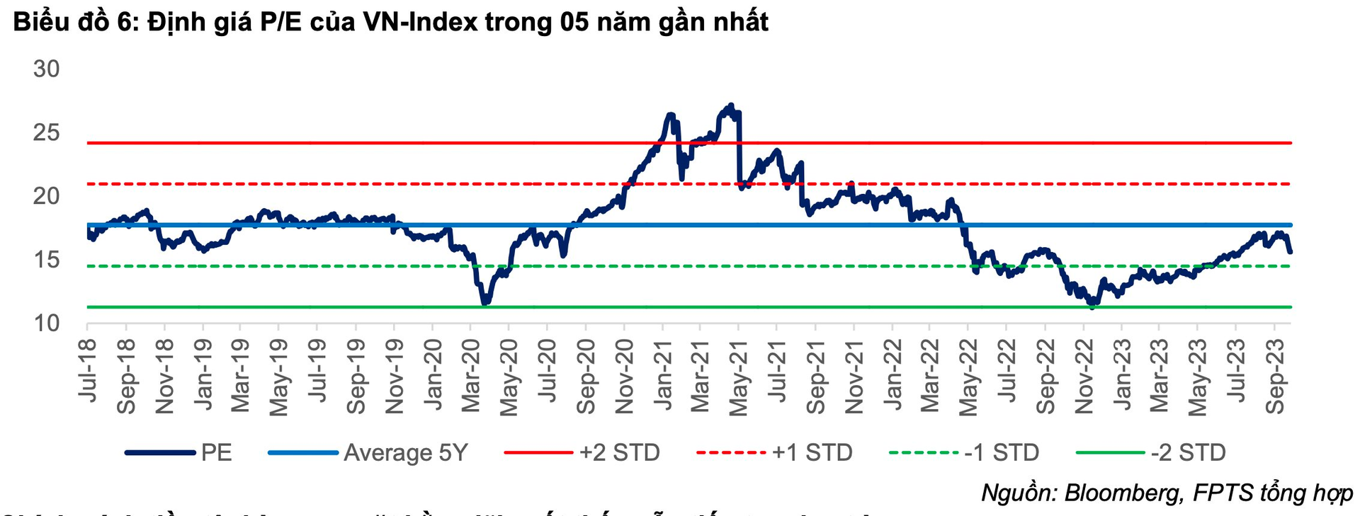 VN-Index có thể chưa tạo đáy ngắn hạn, đâu sẽ là vùng điểm cân bằng của chỉ số? - Ảnh 3.