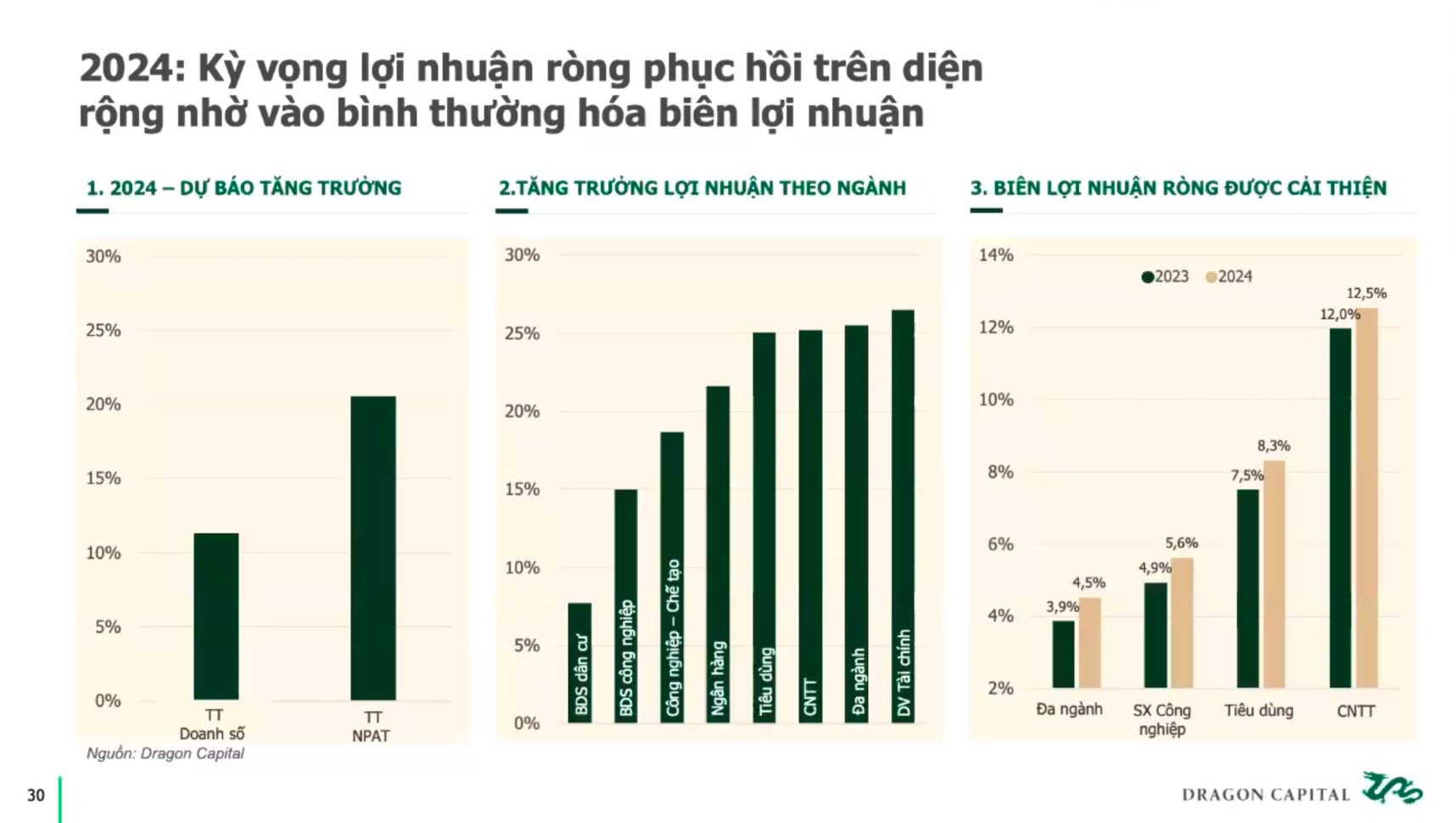 Giám đốc Dragon Capital: Khả năng còn một đợt hạ lãi suất từ đây đến cuối năm, nhà đầu tư không nên chờ cú giảm 15-20% của thị trường - Ảnh 3.