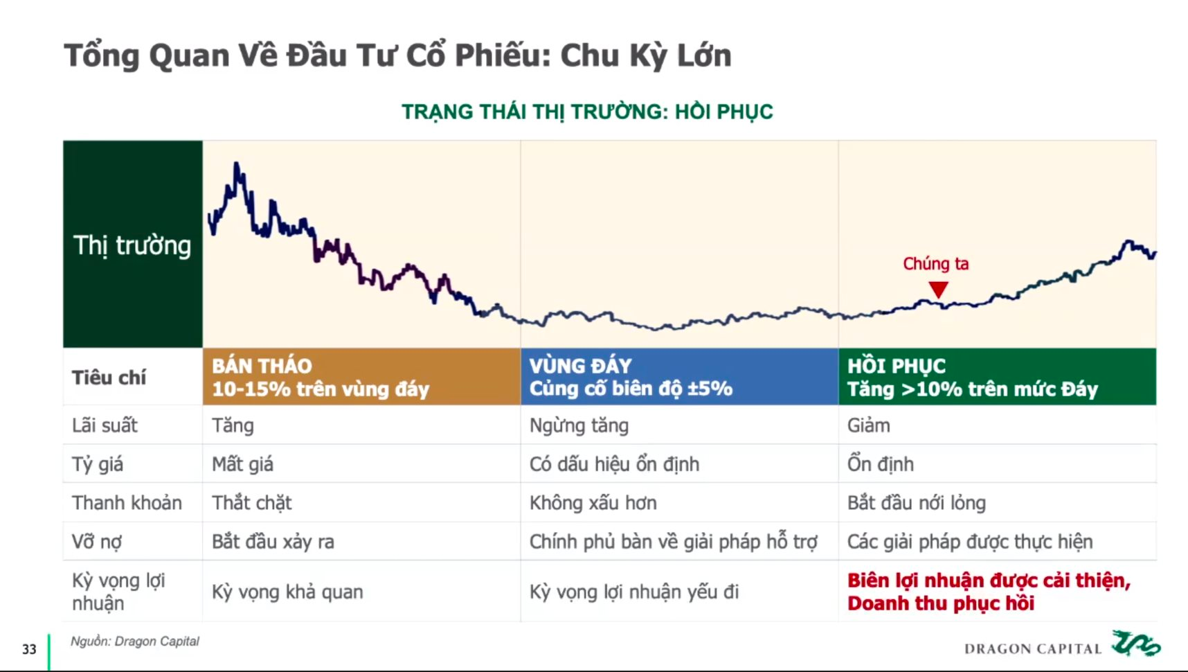 Giám đốc Dragon Capital: Khả năng còn một đợt hạ lãi suất từ đây đến cuối năm, nhà đầu tư không nên chờ cú giảm 15-20% của thị trường - Ảnh 2.