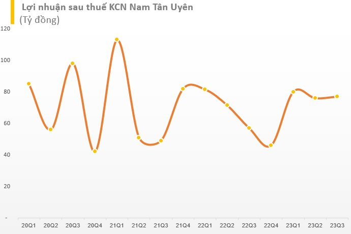 Một doanh nghiệp bất động sản KCN báo lãi tăng trưởng 35%, gửi ngân hàng hơn 1.200 tỷ đồng - Ảnh 2.