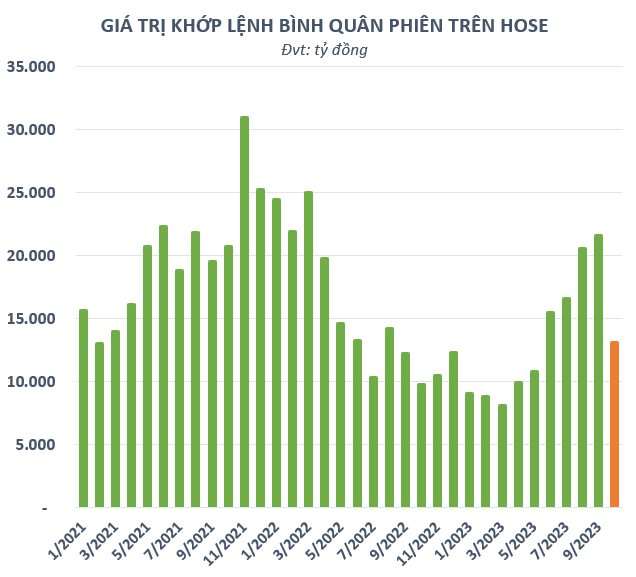 Thanh khoản chứng khoán liên tục giảm sâu, &quot;dòng tiền lớn&quot; đã đi đâu? - Ảnh 1.