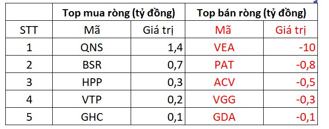 Khối ngoại tiếp tục bán ròng hơn 250 tỷ trong phiên cuối tuần - Ảnh 3.