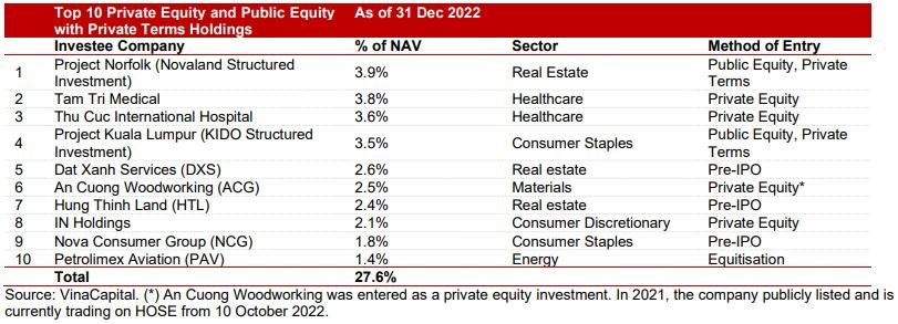 VOF VinaCapital đánh giá tăng 1.300 tỷ đồng giá trị các khoản đầu tư liên quan tới Novaland, Nova Consumer, Đất Xanh Service, Bệnh viện Thu Cúc - Ảnh 1.