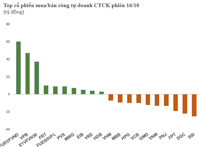 Tự doanh CTCK giao dịch cân bằng trong ngày VN-Index đứt chuỗi tăng 6 phiên liên tiếp - Ảnh 1.