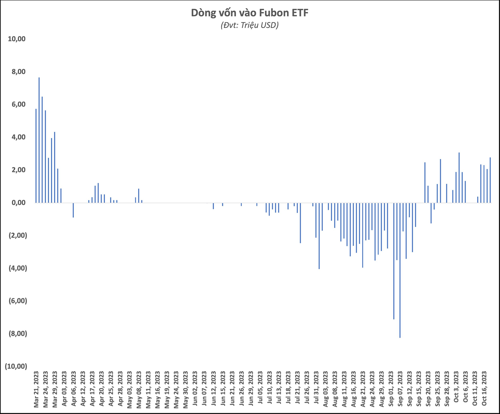 Chứng khoán Việt Nam giảm sâu, Fubon ETF đẩy mạnh “gom” hàng, mua ròng 200 tỷ đồng chỉ trong 3 phiên - Ảnh 1.