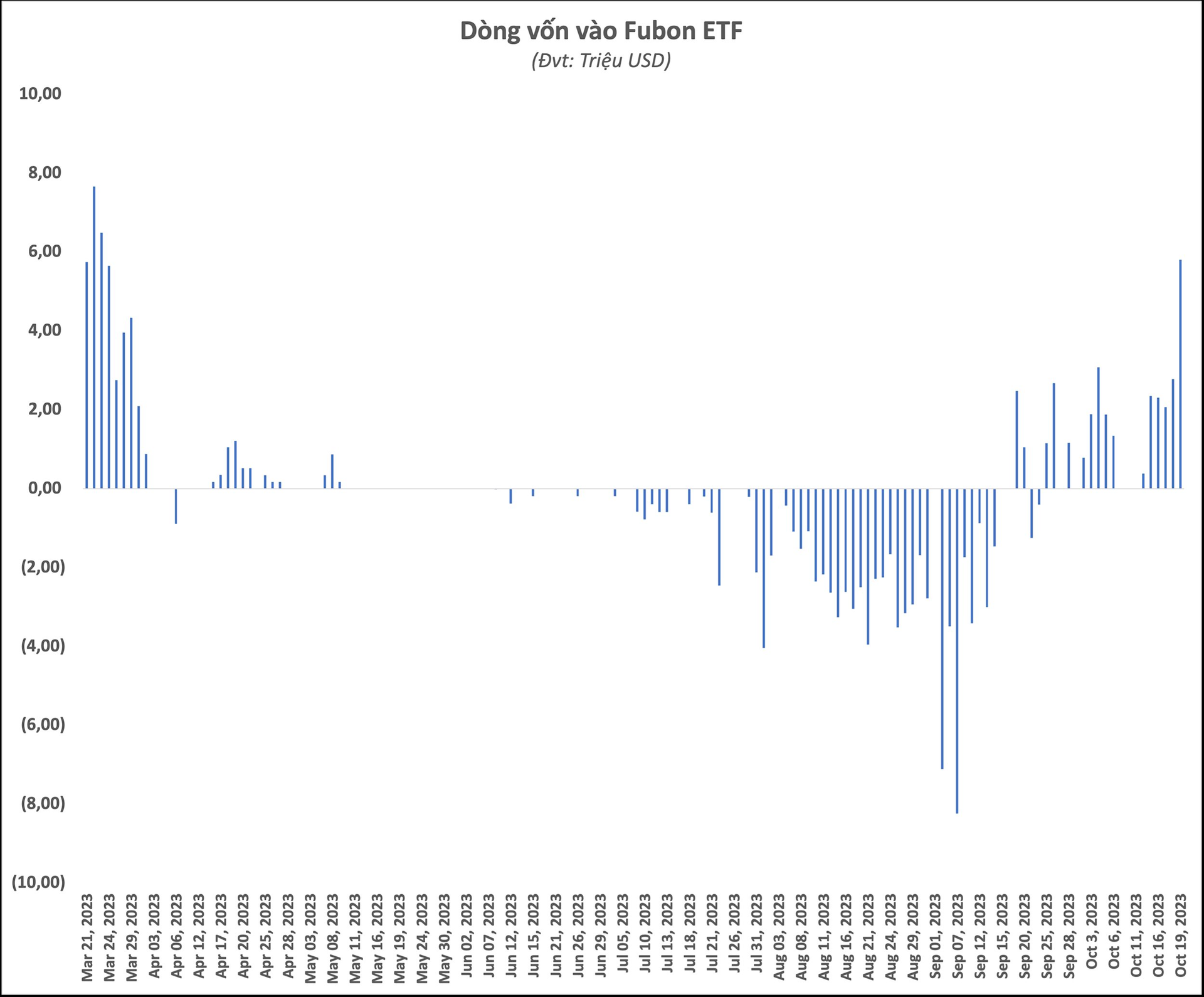 Fubon ETF tiếp tục mua hơn 140 tỷ đồng cổ phiếu Việt Nam trong ngày VN-Index mất mốc 1.090 điểm - Ảnh 1.