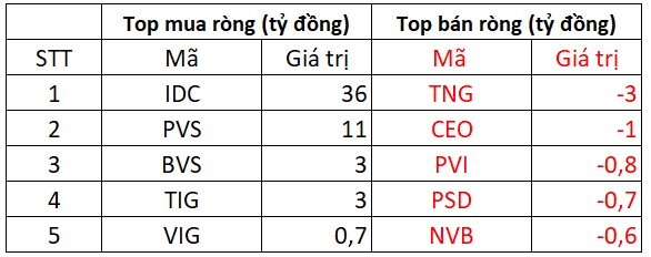 Khối ngoại tiếp đà bán ròng hàng trăm tỷ đồng trong ngày VN-Index tăng điểm, tập trung một mã ngân hàng - Ảnh 2.