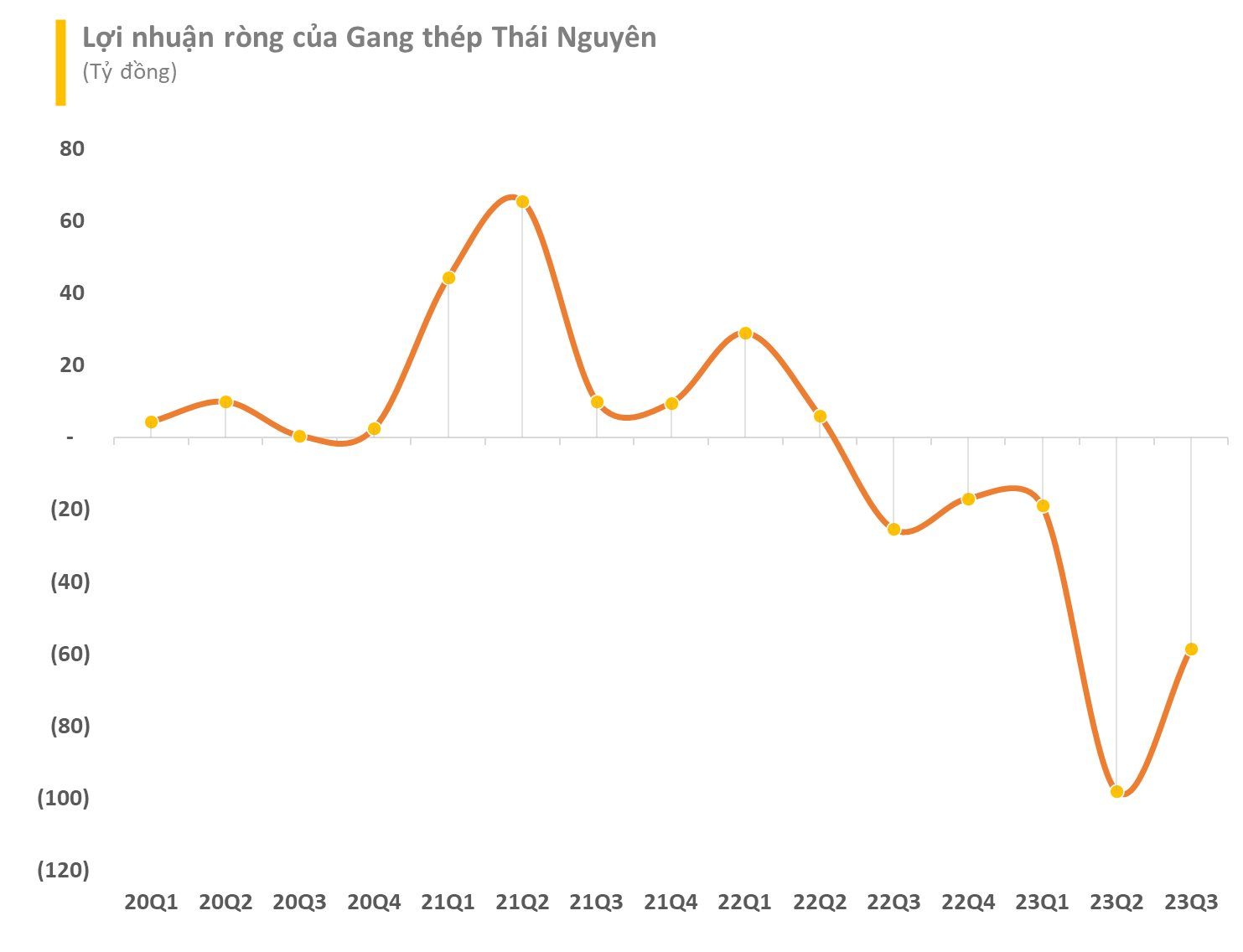 Một doanh nghiệp thép báo lỗ 9 tháng gần 200 tỷ đồng, nối dài chuỗi thua lỗ lên 5 quý liên tiếp - Ảnh 1.