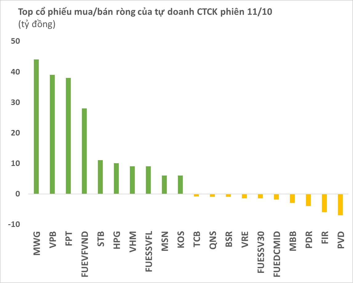 Tự doanh CTCK trở lại mua ròng hơn 200 tỷ đồng trong phiên tăng thứ 4 liên tiếp của VN-Index - Ảnh 1.