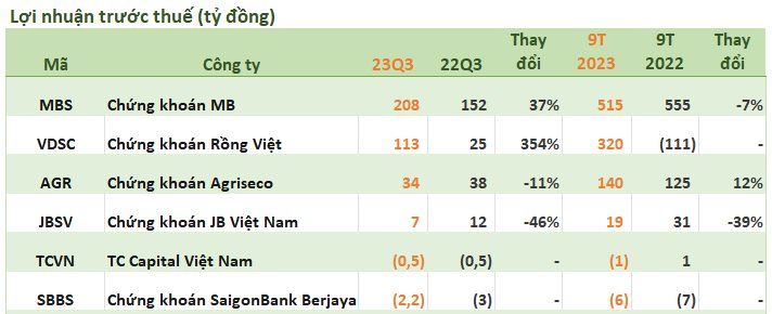 Cập nhật số liệu CTCK ngày 16/10: Xuất hiện công ty chứng khoán báo lãi quý 3 cao gấp gần 5 lần cùng kỳ - Ảnh 1.