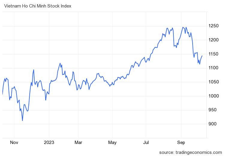 Nhiều công ty chứng khoán hạ dự báo VN-Index vào cuối năm 2023, điều gì đang diễn ra? - Ảnh 1.