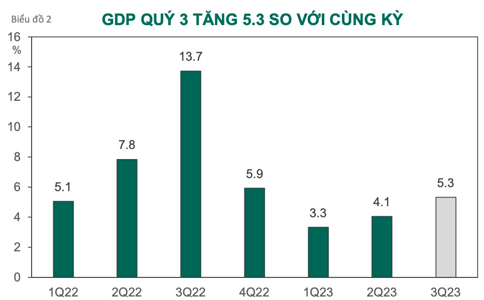 Dragon Capital: Kết qua kinh doanh quý 3 có thể thấp hơn dự kiến nhưng VN-Index sẽ sớm quay lại đà tăng - Ảnh 3.